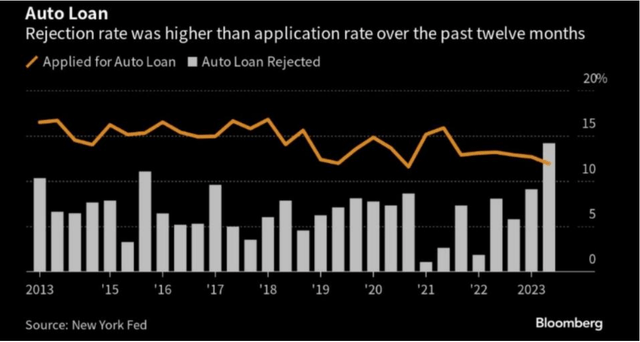 AUTO LOAN REJECTION RATE