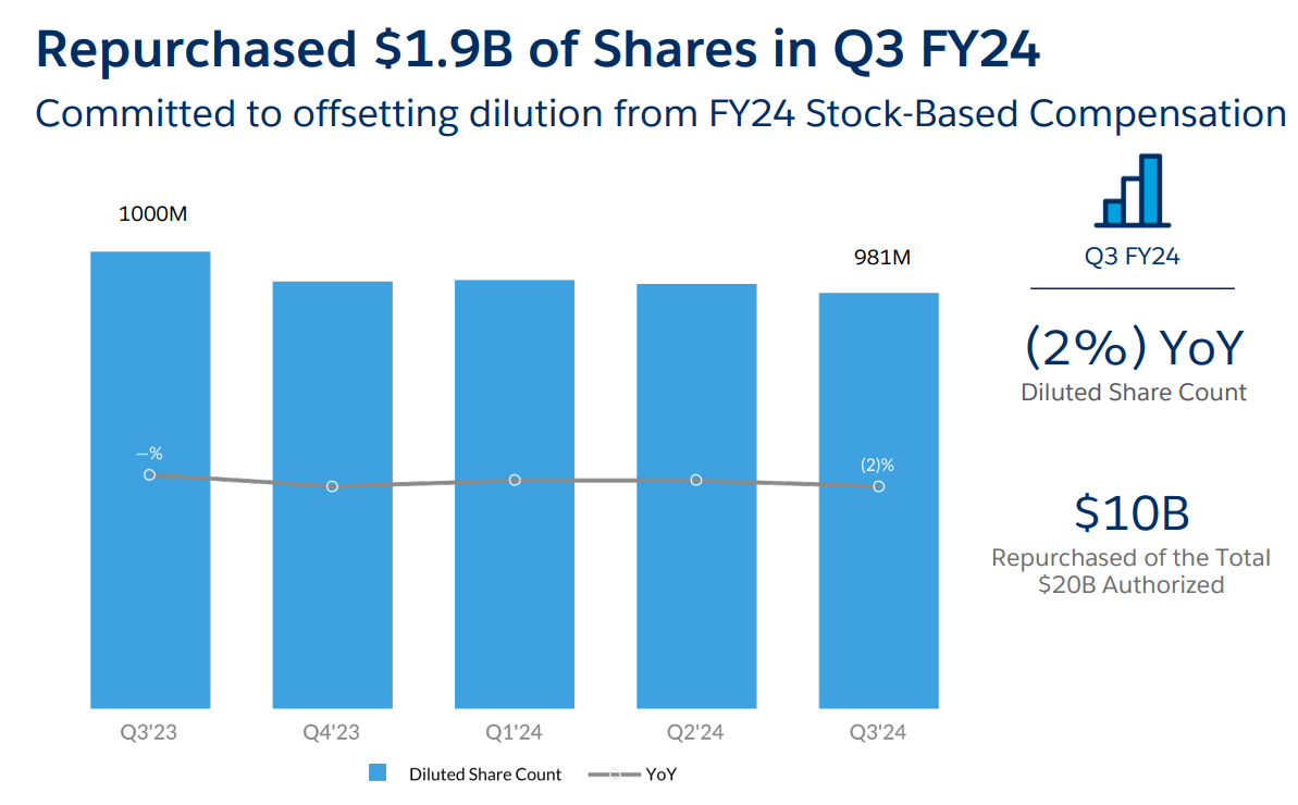 Salesforce Q3 Crushing It With FCF, Buybacks, And Raised Outlook