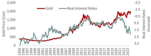 F I G U R E 12 Real Interest Rates & Gold