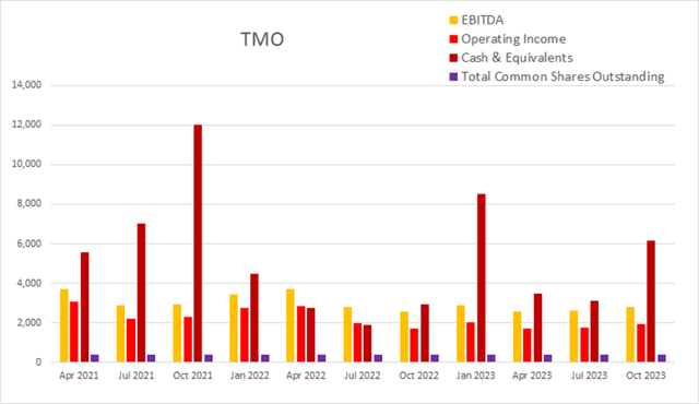 tmo thermo fisher buyback dilution float cash income