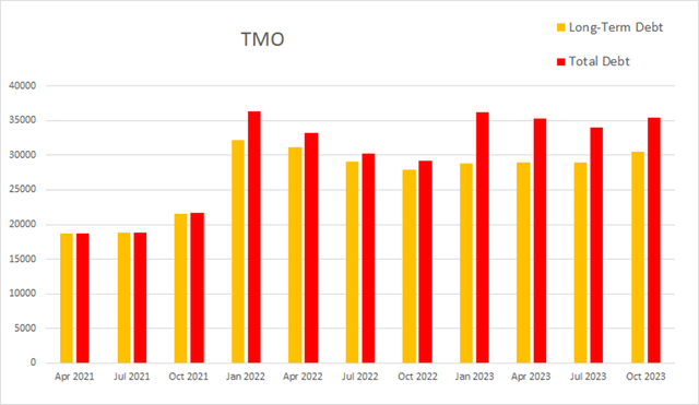 TMO thermo fisher debt long term total