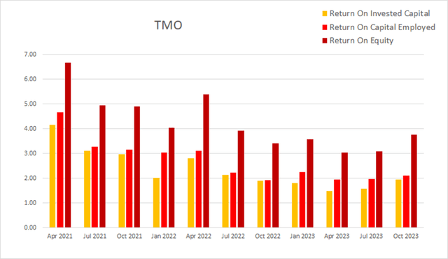 TMO return on invested capital equity employed roic roce roe
