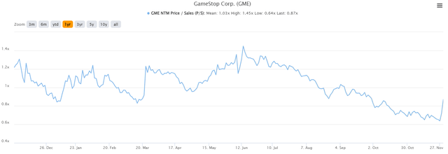 GME Stock p/s ratio