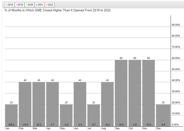 GME stock seasonality