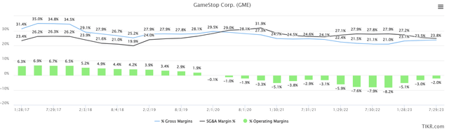 GameStop margins