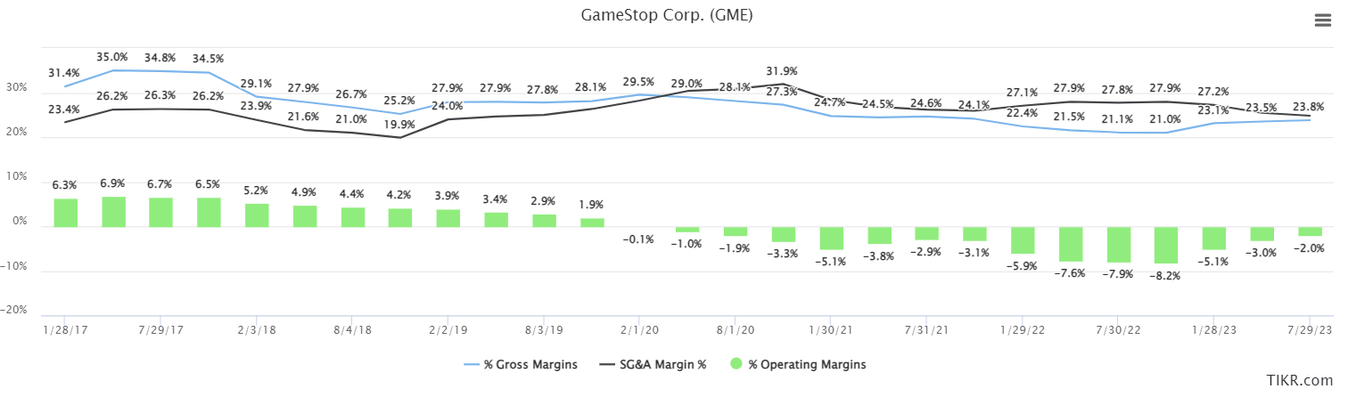 GameStop Q3 Earnings Preview: This Time Is Not Different (NYSE:GME ...