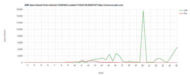 GME stock - max pain
