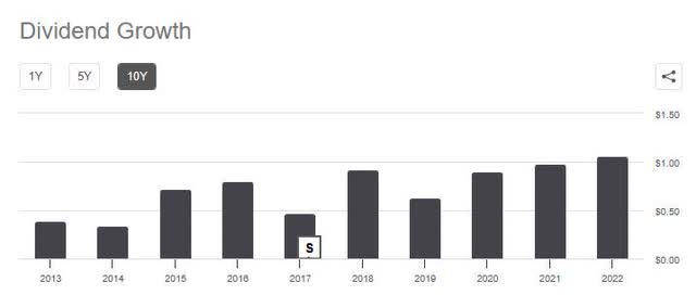 Comcast - dividend growth