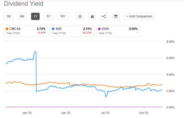 Comcast - dividend yield