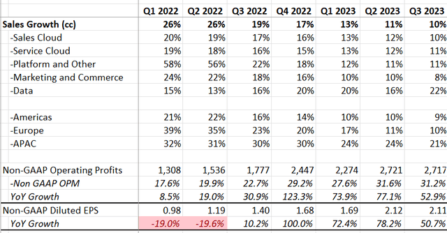 Salesforce Quarterly Earnings