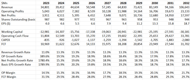 Salesforce DCF - Author's Calculation