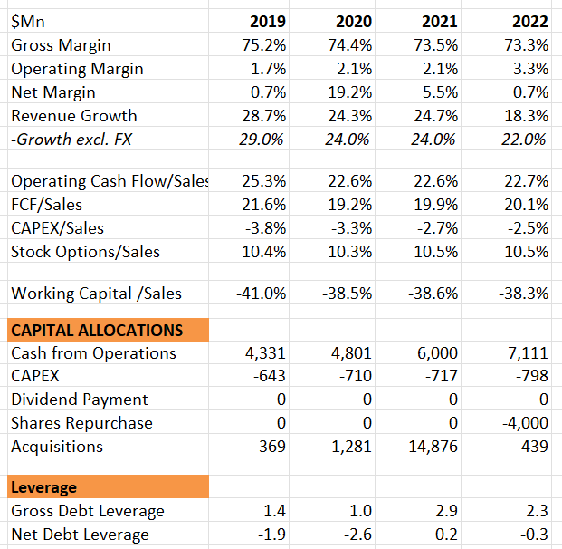 Salesforce financials