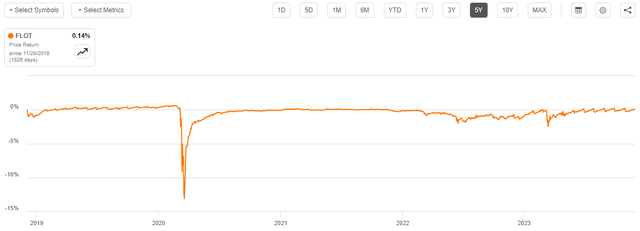 FLOT 5-Yr. Chart