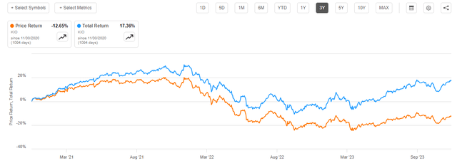 KIO Price vs Total Return 3-Yr.