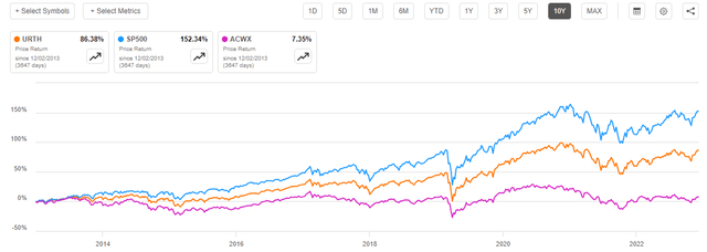 US Performance vs Rest of World 10-Yr.