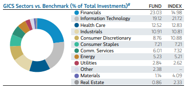 ETO Sector Weightings