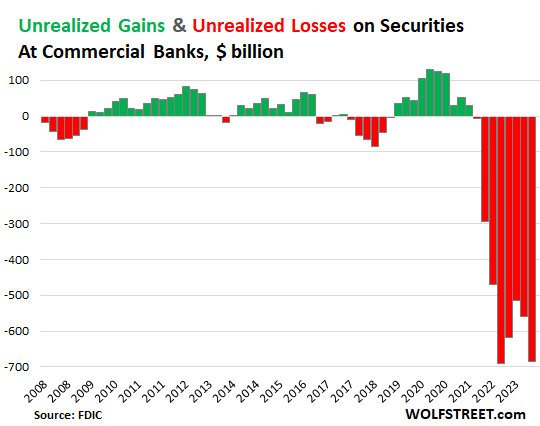 Unrealized Gains/Losses at American Banks