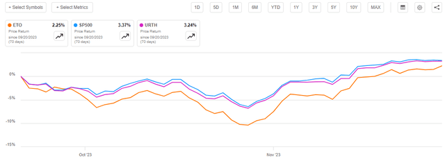 ETO vs SP500 Article-to-Article