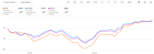 ETO vs Indices Total Return A-to-A