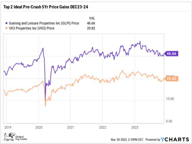 BBFR23 (10) Top 2 Ideal Pre-Crash 5Yr Price Gains DEC23-24