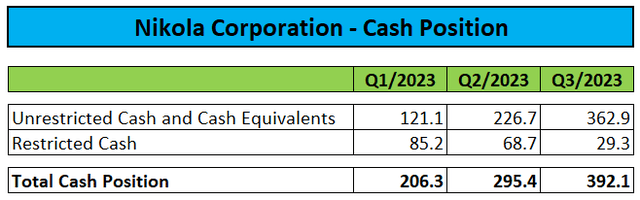 Cash Position