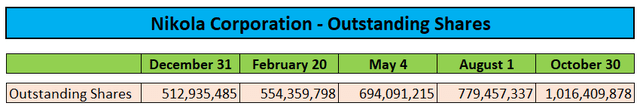 Outstanding Shares