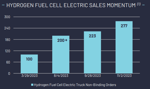 FCEV Truck Orders