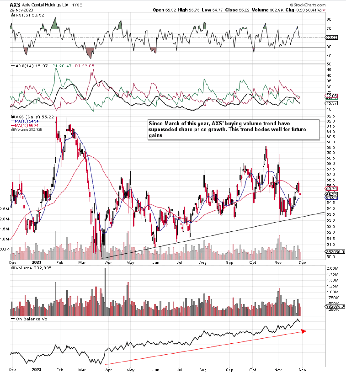 AXIS Capital Rising ROE Book Value Point To More Share Price