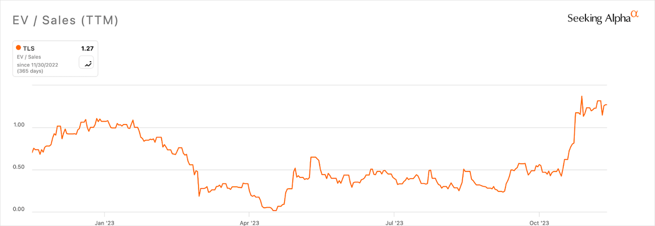 EV/Sales Multiple History