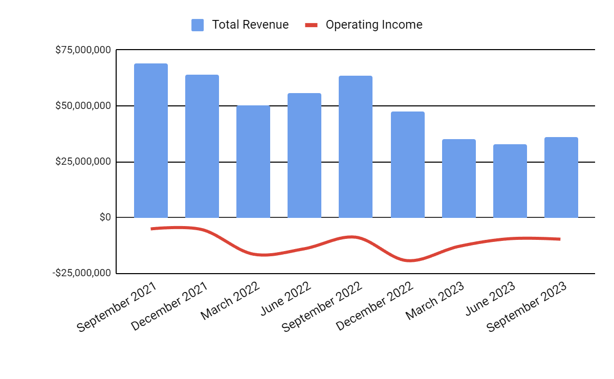 Total Revenue and Operating Income