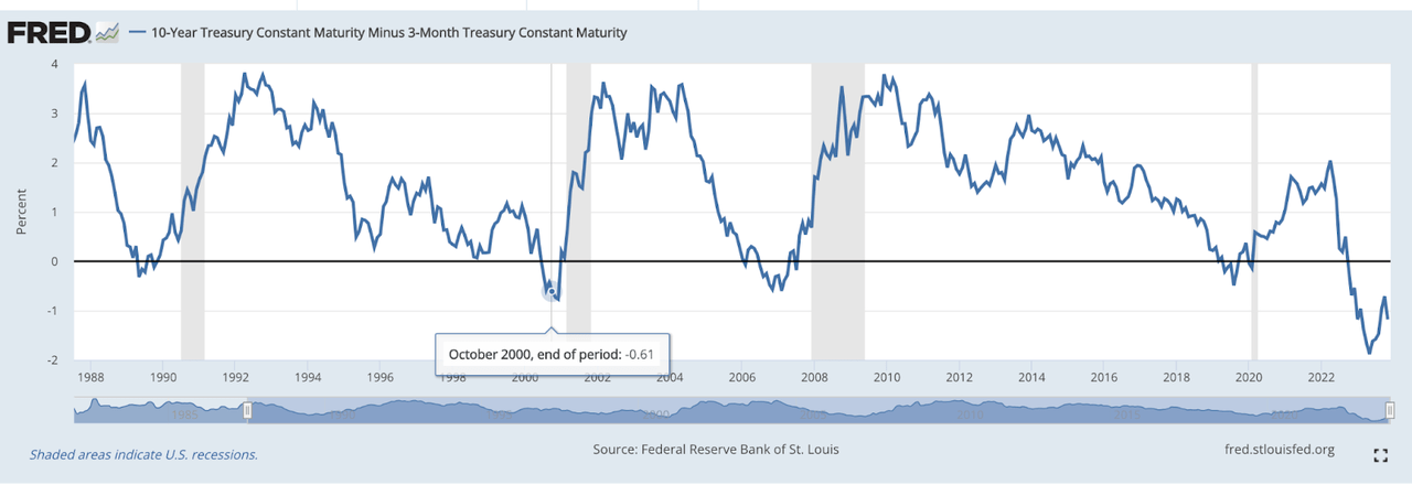 Yield Inversion