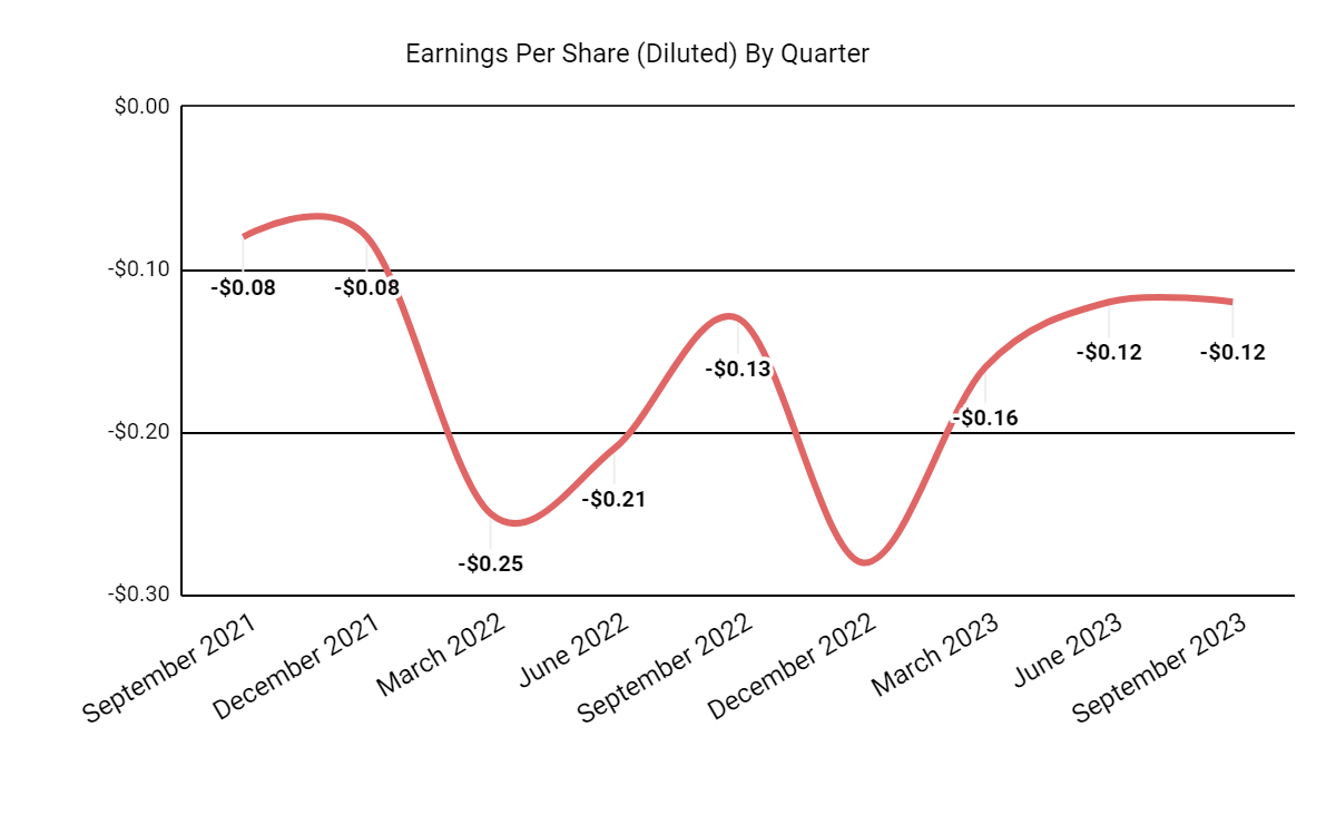 Earnings Per Share