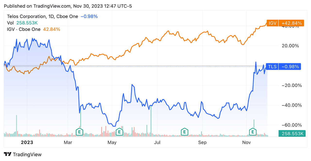 52-Week Stock Price Comparison