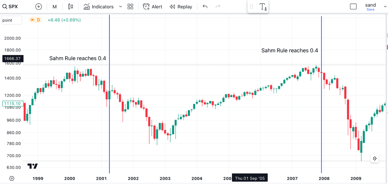 SPX and Sahm Rule