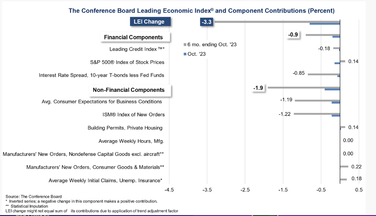 LEI components