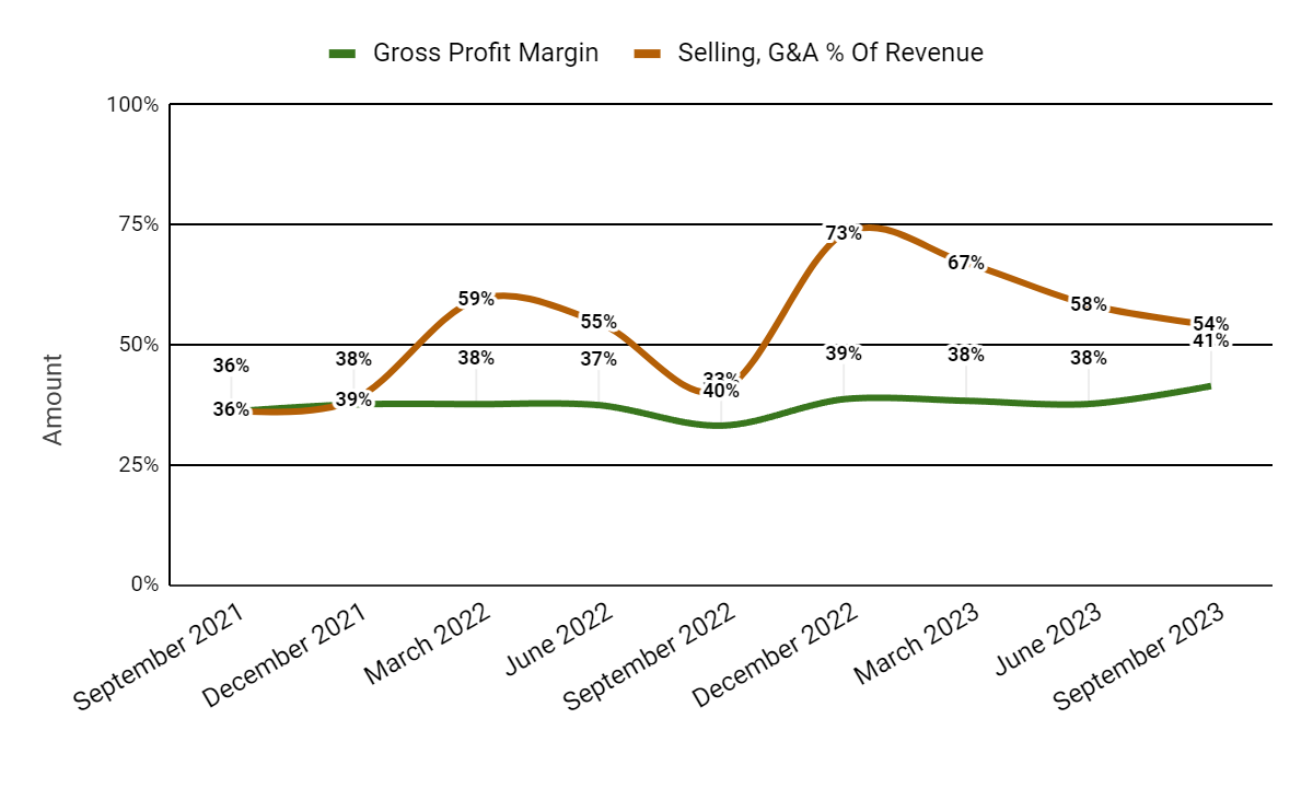 Gross Profit Margin and Selling, G&A % Of Revenue