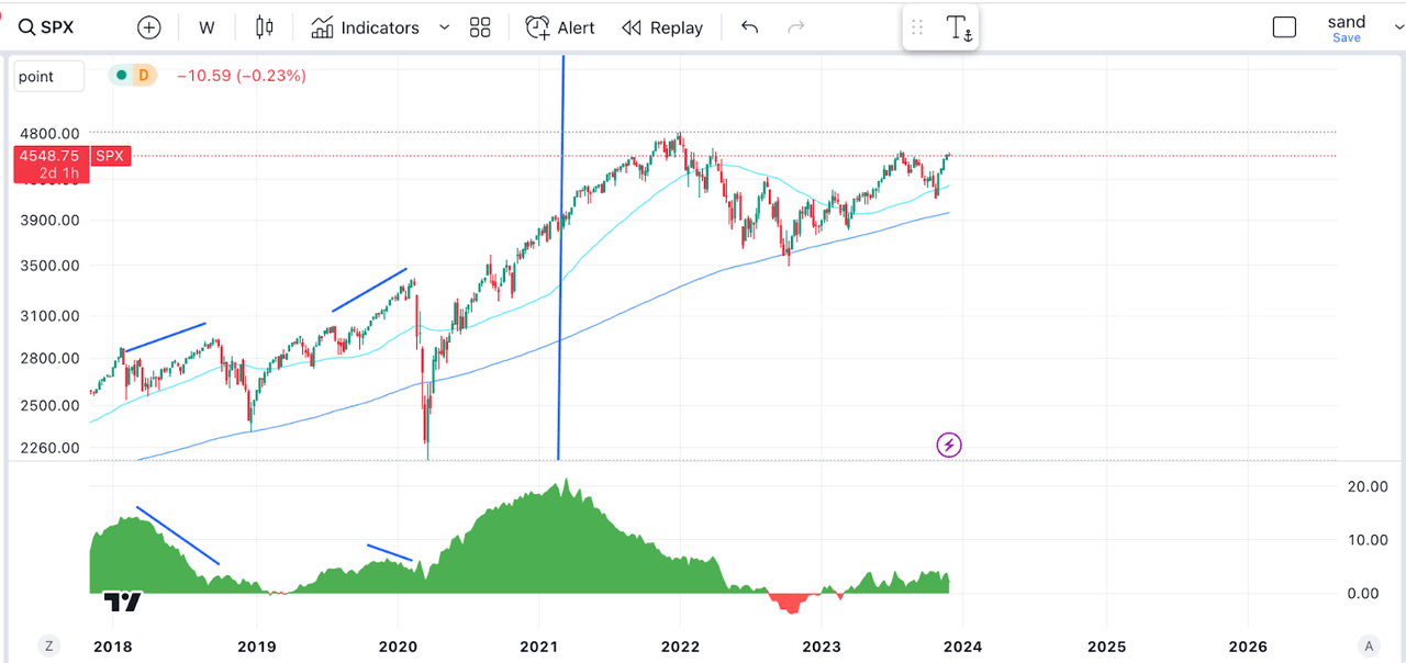 M2 and SPX