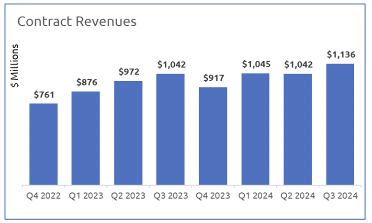 Dycom’s quarterly revenue figures