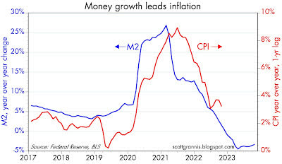 M2 money growth