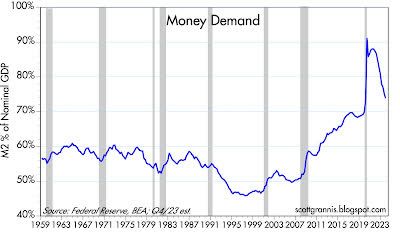 Money demand