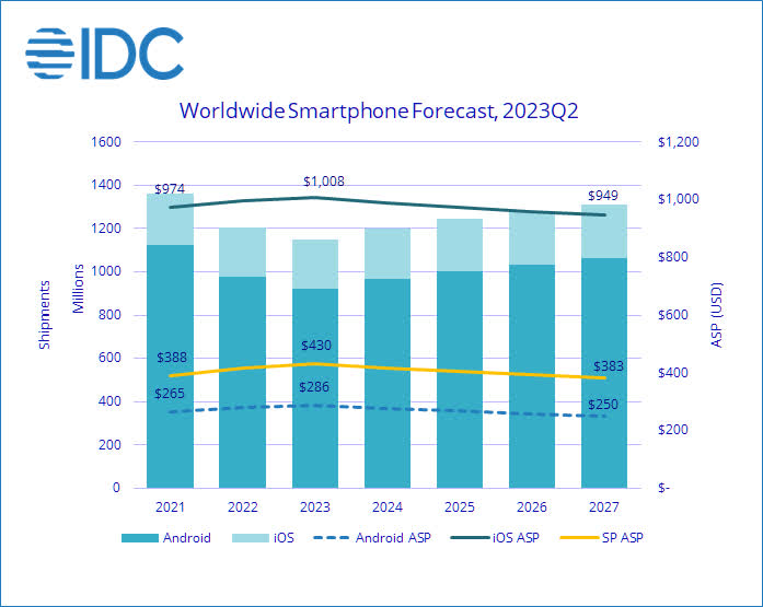 Smartphone Growth