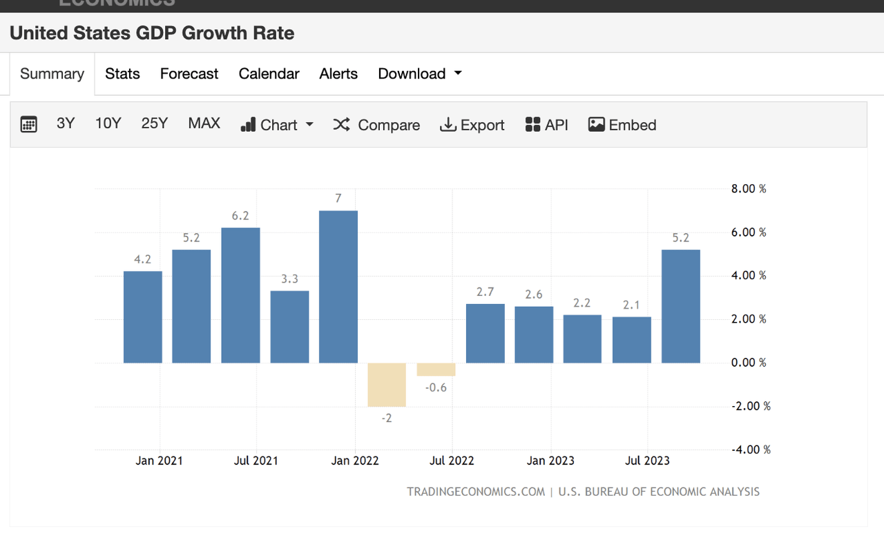 US GDP