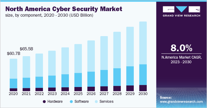 N. American Cybersecurity Market