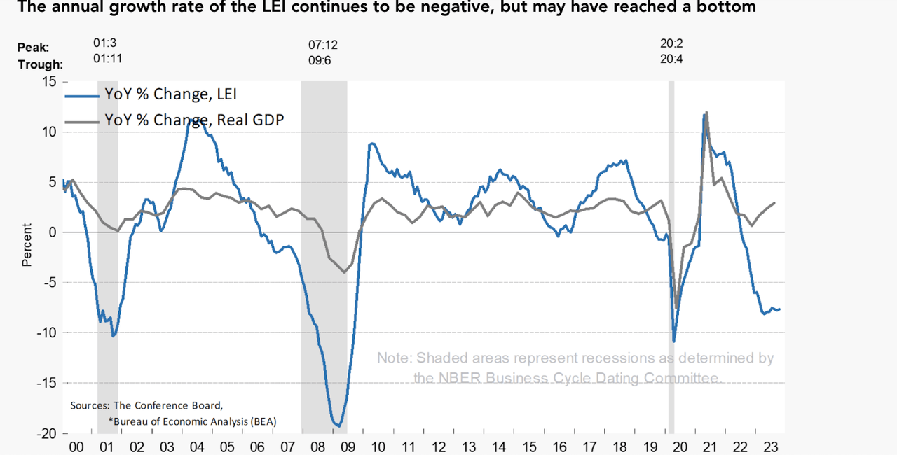 LEI YoY Growth