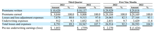 Geico 3Q 2023 Performance