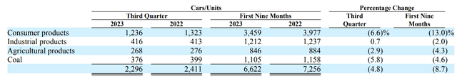 BNSF car volumes 3Q 2022