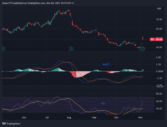 Block Inc. (<a  data-cke-saved-href='https://seekingalpha.com/symbol/SQ' href='https://seekingalpha.com/symbol/SQ' title='Block, Inc.'>SQ</a>) Square Cash App stock with great technical set up