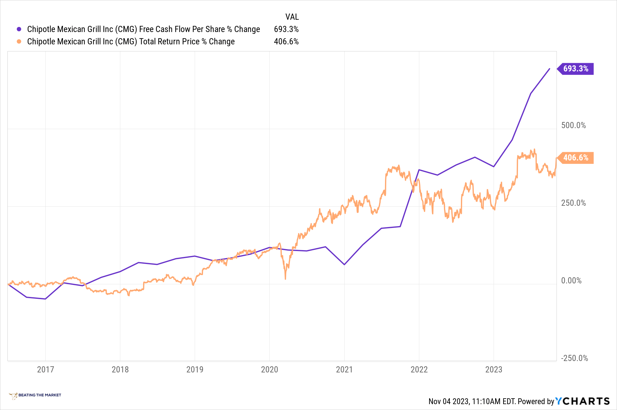 Chipotle One Up On Wall Street (NYSECMG) Seeking Alpha