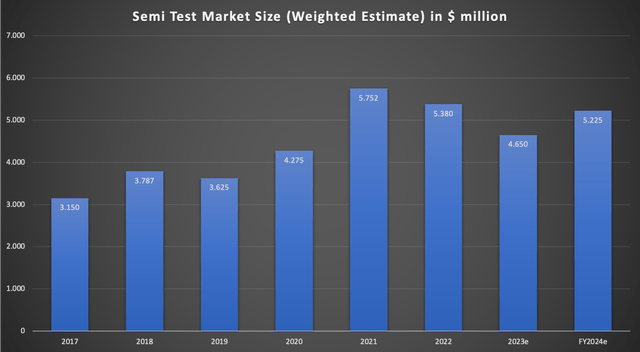 Chart showing adjusted semi test market size