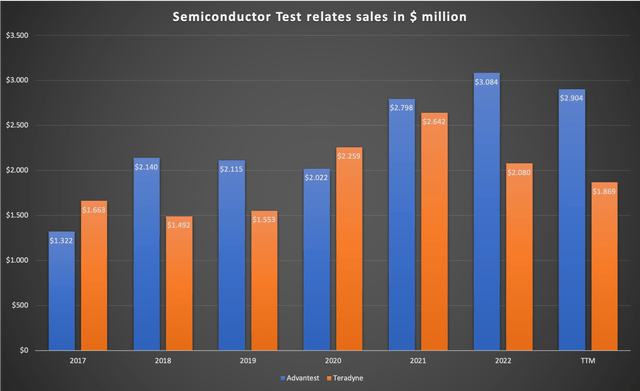Chart showing the development of the semi test related sales for both companies